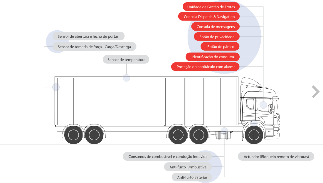 Equipamentos iZiTraN para Camiões